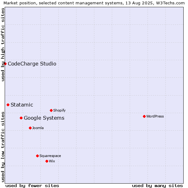 Market position of Google Systems vs. Statamic vs. CodeCharge Studio