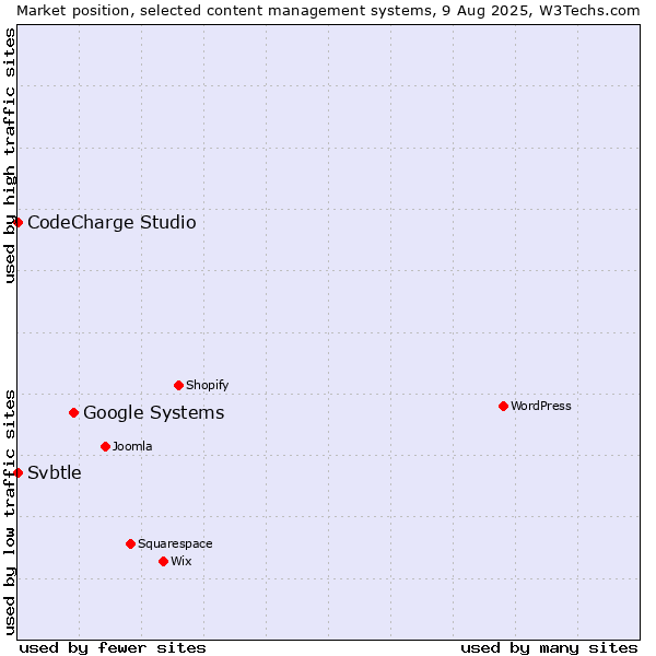 Market position of Google Systems vs. CodeCharge Studio vs. Svbtle