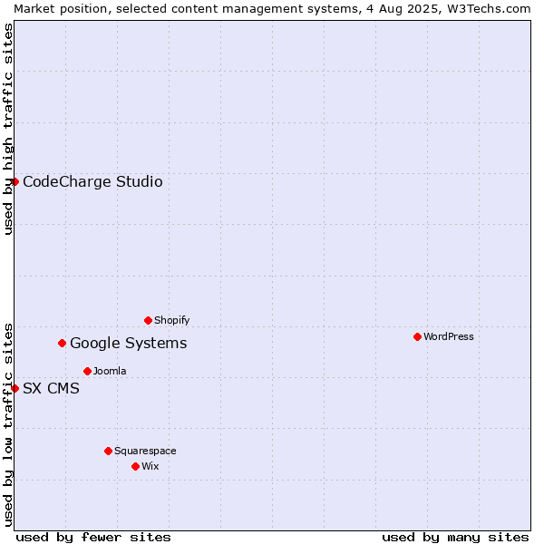 Market position of Google Systems vs. CodeCharge Studio vs. SX CMS