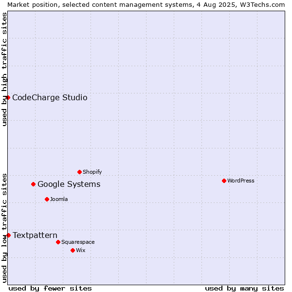 Market position of Google Systems vs. Textpattern vs. CodeCharge Studio