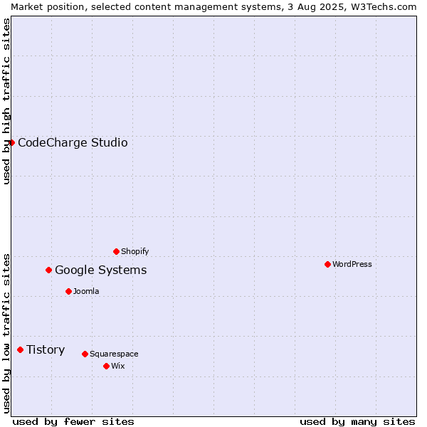 Market position of Google Systems vs. Tistory vs. CodeCharge Studio