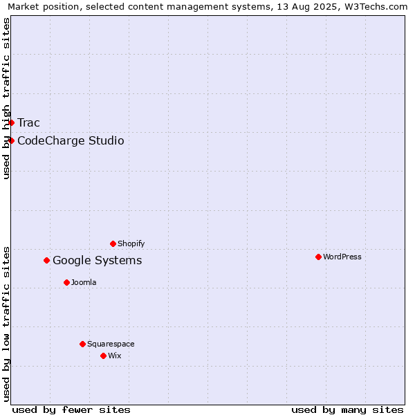 Market position of Google Systems vs. CodeCharge Studio vs. Trac