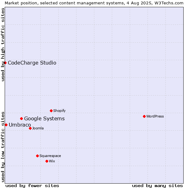 Market position of Google Systems vs. Umbraco vs. CodeCharge Studio