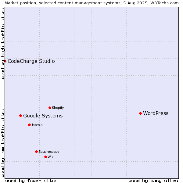 Market position of WordPress vs. Google Systems vs. CodeCharge Studio
