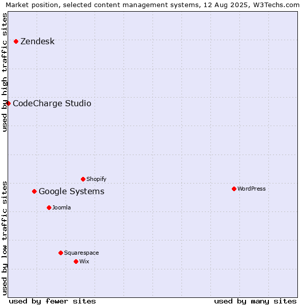 Market position of Google Systems vs. Zendesk vs. CodeCharge Studio