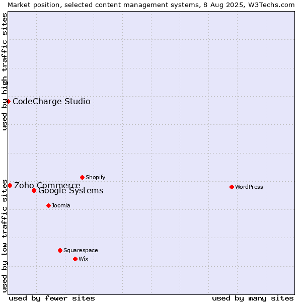 Market position of Google Systems vs. Zoho Commerce vs. CodeCharge Studio