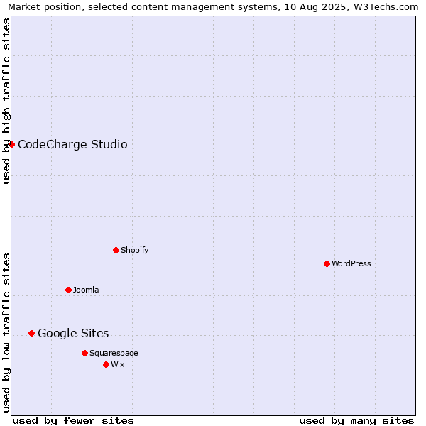 Market position of Google Sites vs. CodeCharge Studio