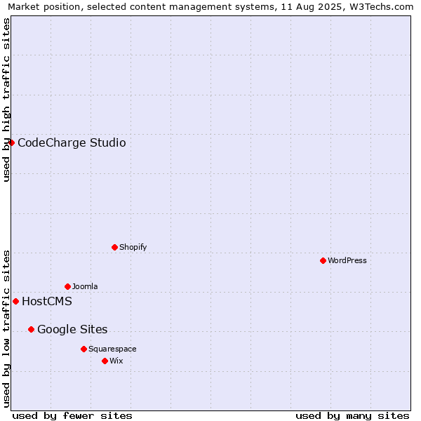 Market position of Google Sites vs. HostCMS vs. CodeCharge Studio