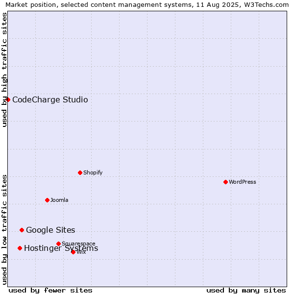 Market position of Google Sites vs. Hostinger Systems vs. CodeCharge Studio
