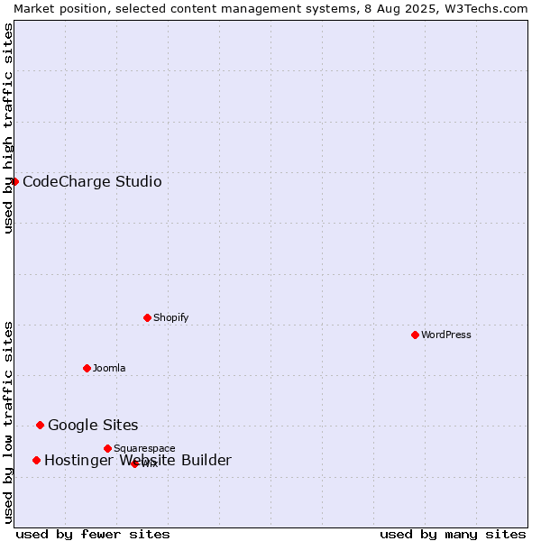Market position of Google Sites vs. Hostinger Website Builder vs. CodeCharge Studio