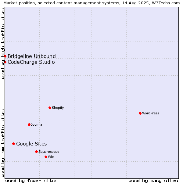 Market position of Google Sites vs. CodeCharge Studio vs. Bridgeline Unbound