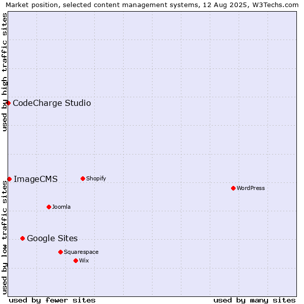 Market position of Google Sites vs. ImageCMS vs. CodeCharge Studio