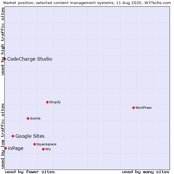 Market position of Google Sites vs. inPage vs. CodeCharge Studio