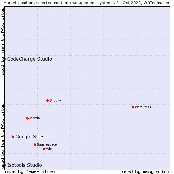 Market position of Google Sites vs. CodeCharge Studio vs. Isotools Studio