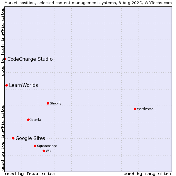 Market position of Google Sites vs. LearnWorlds vs. CodeCharge Studio