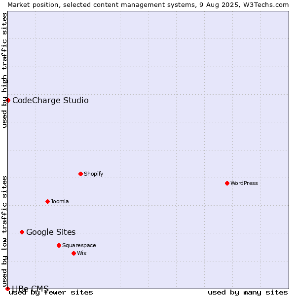 Market position of Google Sites vs. CodeCharge Studio vs. LiBe CMS
