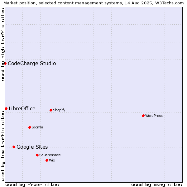 Market position of Google Sites vs. LibreOffice vs. CodeCharge Studio