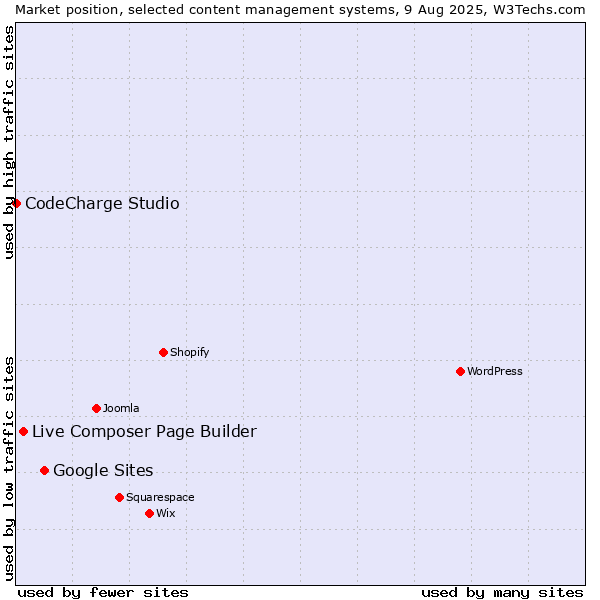 Market position of Google Sites vs. Live Composer Page Builder vs. CodeCharge Studio