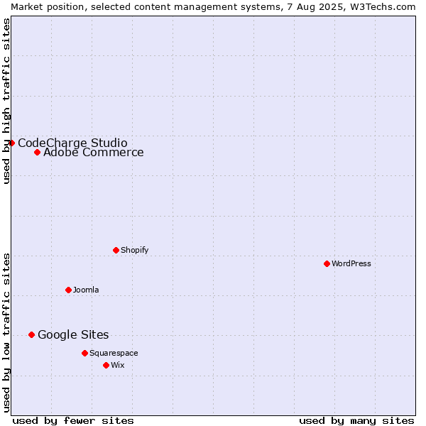 Market position of Adobe Commerce vs. Google Sites vs. CodeCharge Studio