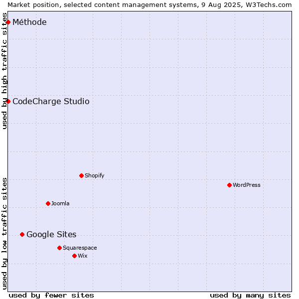 Market position of Google Sites vs. CodeCharge Studio vs. Méthode