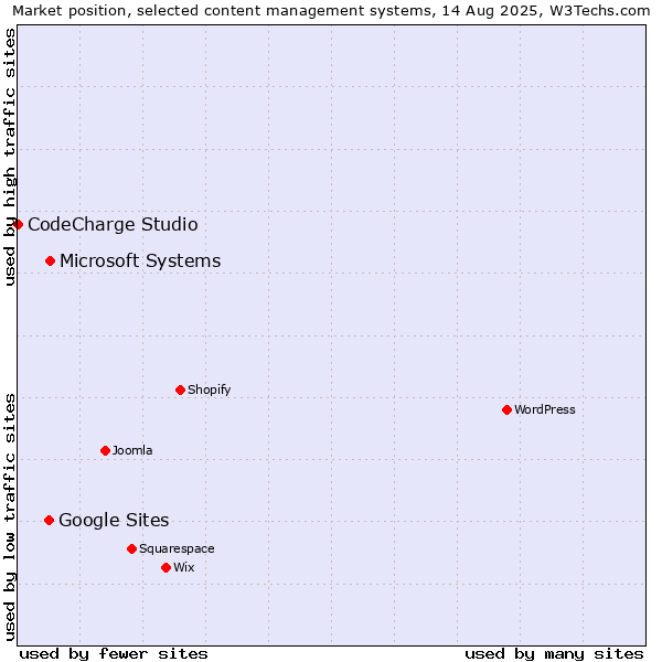 Market position of Microsoft Systems vs. Google Sites vs. CodeCharge Studio