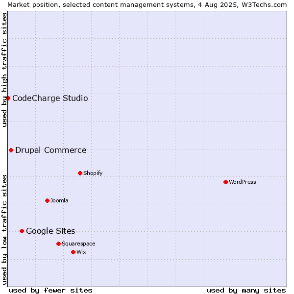 Market position of Google Sites vs. Drupal Commerce vs. CodeCharge Studio