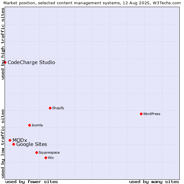 Market position of Google Sites vs. MODx vs. CodeCharge Studio