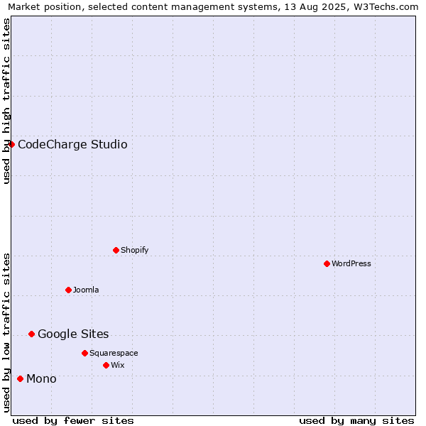 Market position of Google Sites vs. Mono vs. CodeCharge Studio
