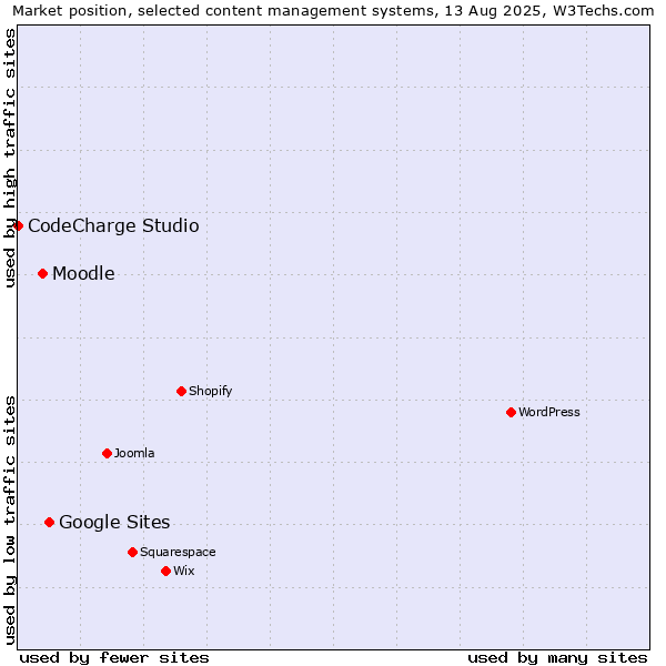 Market position of Google Sites vs. Moodle vs. CodeCharge Studio