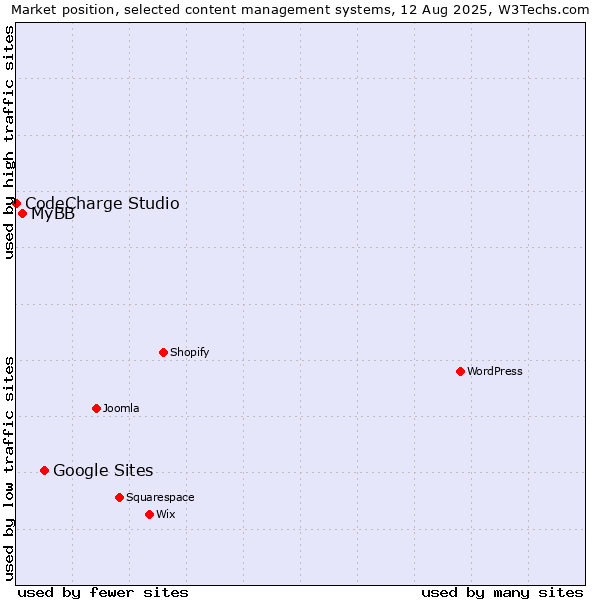 Market position of Google Sites vs. MyBB vs. CodeCharge Studio