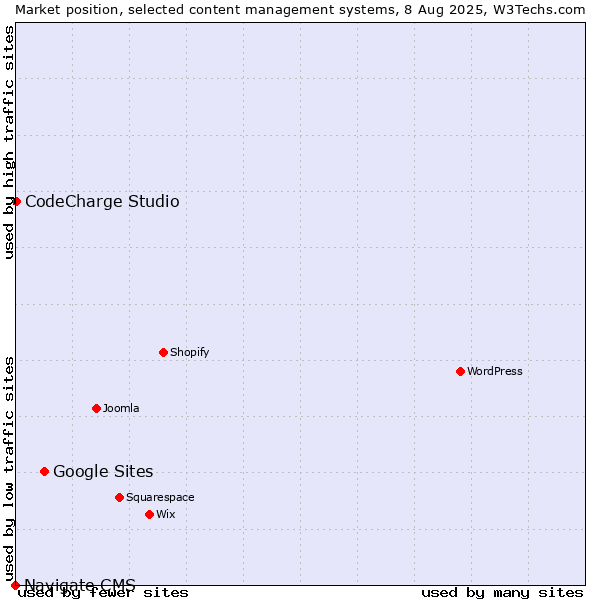 Market position of Google Sites vs. CodeCharge Studio vs. Navigate CMS