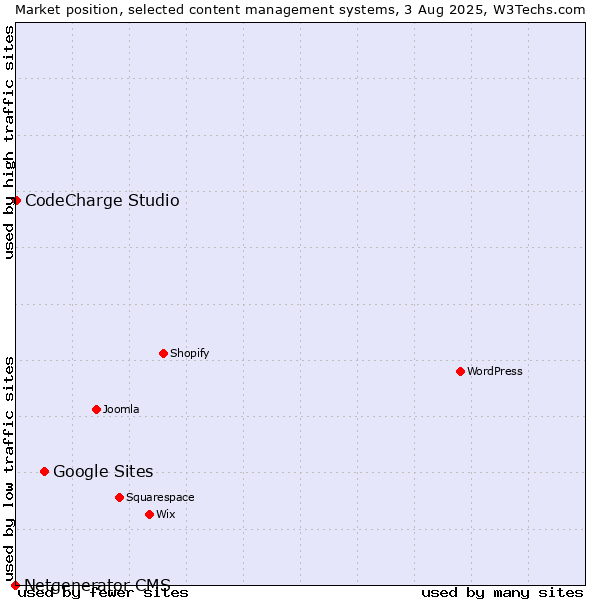 Market position of Google Sites vs. CodeCharge Studio vs. Netgenerator CMS
