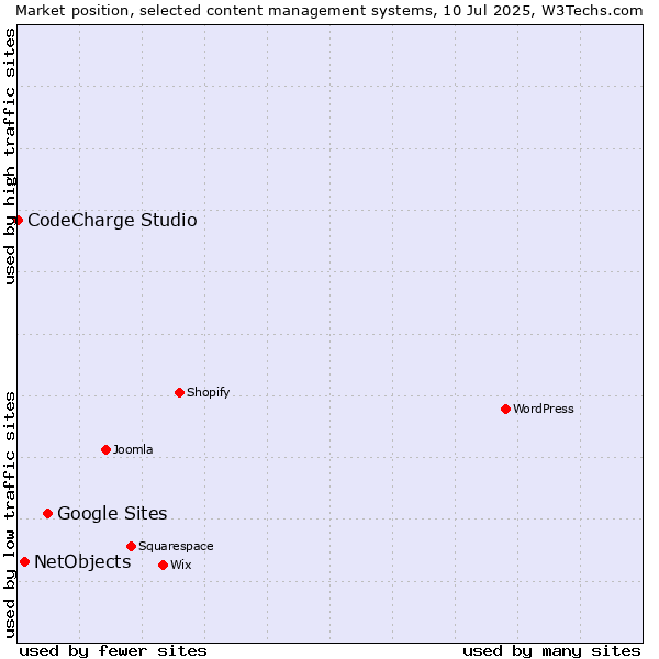 Market position of Google Sites vs. NetObjects vs. CodeCharge Studio