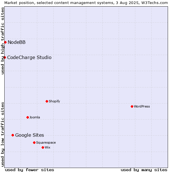 Market position of Google Sites vs. NodeBB vs. CodeCharge Studio