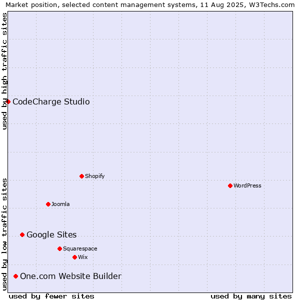 Market position of Google Sites vs. One.com Website Builder vs. CodeCharge Studio