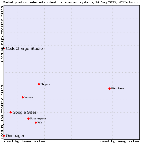 Market position of Google Sites vs. CodeCharge Studio vs. Onepager