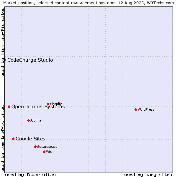 Market position of Google Sites vs. Open Journal Systems vs. CodeCharge Studio