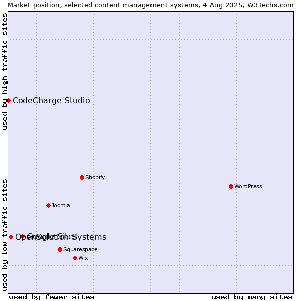 Market position of Google Sites vs. OpenSolution Systems vs. CodeCharge Studio