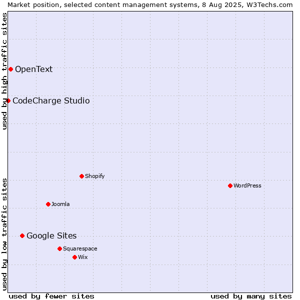 Market position of Google Sites vs. OpenText vs. CodeCharge Studio