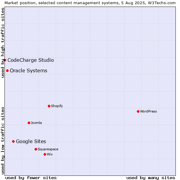 Market position of Google Sites vs. Oracle Systems vs. CodeCharge Studio