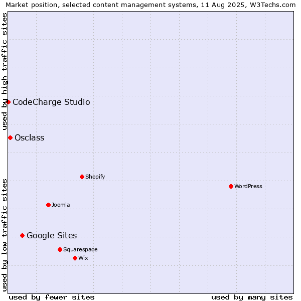 Market position of Google Sites vs. Osclass vs. CodeCharge Studio