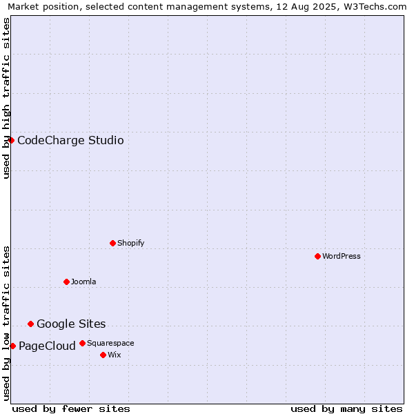 Market position of Google Sites vs. PageCloud vs. CodeCharge Studio