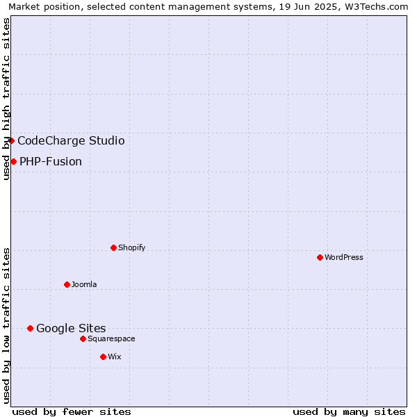 Market position of Google Sites vs. PHP-Fusion vs. CodeCharge Studio