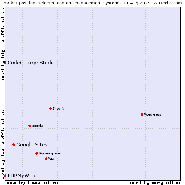 Market position of Google Sites vs. CodeCharge Studio vs. PHPMyWind