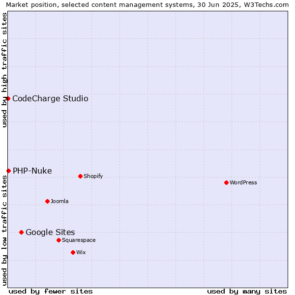 Market position of Google Sites vs. PHP-Nuke vs. CodeCharge Studio