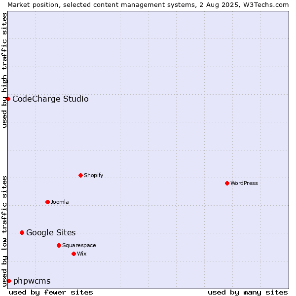 Market position of Google Sites vs. phpwcms vs. CodeCharge Studio