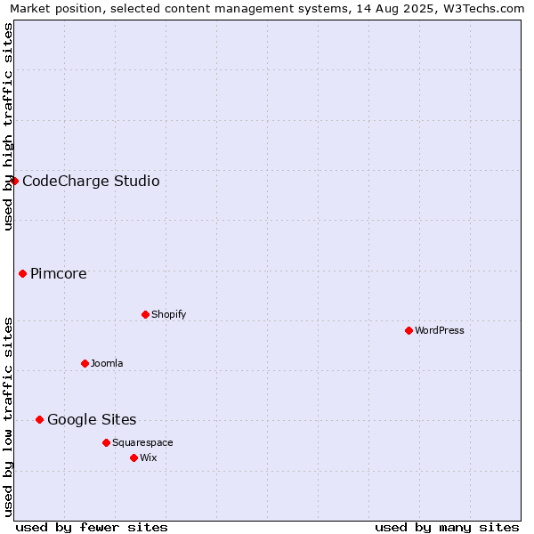 Market position of Google Sites vs. Pimcore vs. CodeCharge Studio
