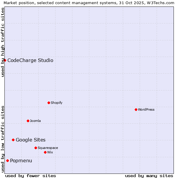 Market position of Google Sites vs. Popmenu vs. CodeCharge Studio