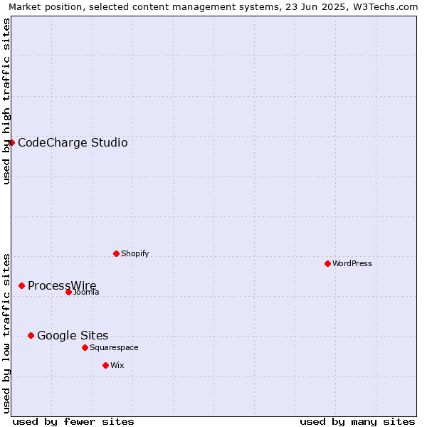 Market position of Google Sites vs. ProcessWire vs. CodeCharge Studio