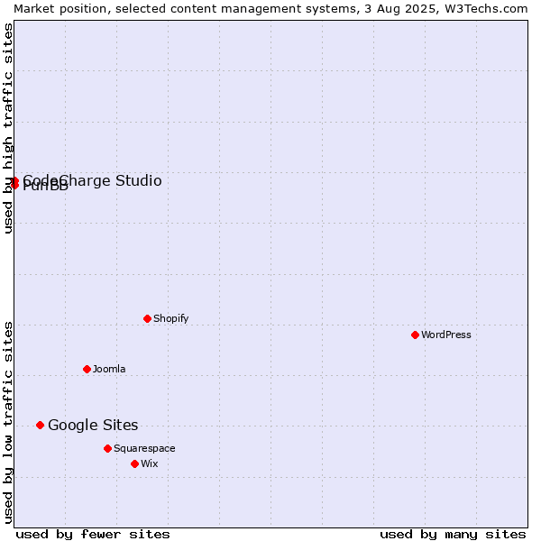 Market position of Google Sites vs. CodeCharge Studio vs. PunBB